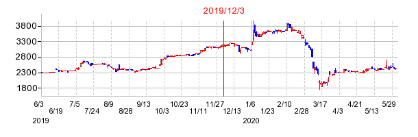 2019年12月3日 17:03前後のの株価チャート